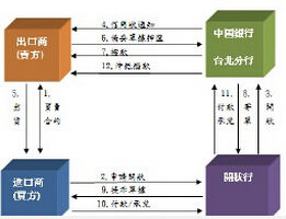 進口押匯