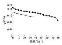 圖三 觸角對臨界熱流密度的影響 圖中◆為水，——為甲醇