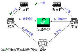 網上信用證