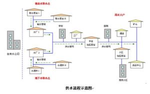 供水調度系統