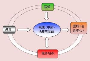 視康遠程醫學-渠道系統