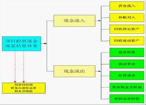 項目投資現金流估算