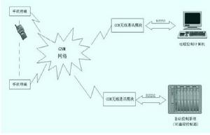 系統總體結構圖