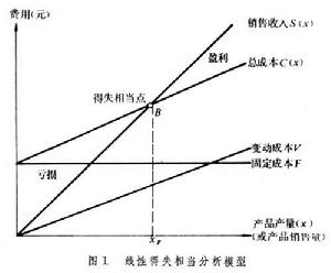 得失相當分析