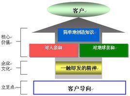 企業黃頁