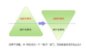 人力資本戰略管理