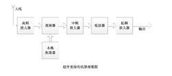 圖2.超外差接收機原理框圖