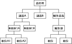 直線職能型組織結構