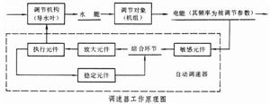 水輪機調速器