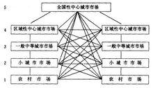 城市商品市場