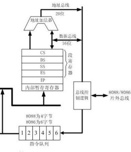 匯流排接口單元BIU