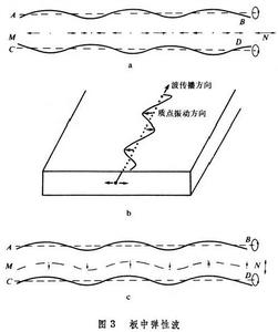 固體中的彈性波