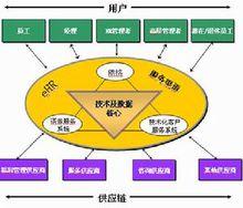 人力資本技術核心