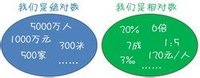 絕對數和相對數對比