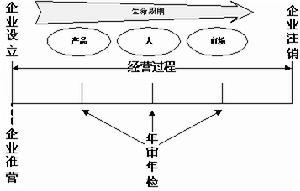 企業生命周期理論