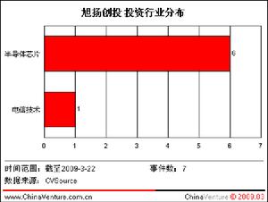 （圖）旭揚創業投資