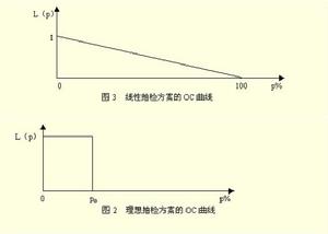 操作特性曲線