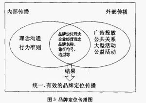 品牌定位戰略模型