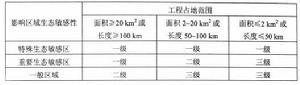 生態環境影響評價工作等級分級