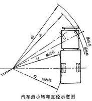 汽車轉彎直徑示意圖