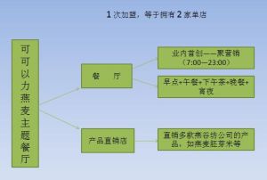 可可以力開店模式