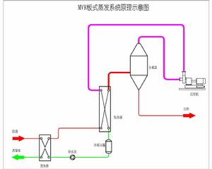 MVR板片蒸發器