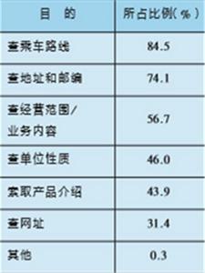 用戶使用114查號台的目的