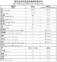 植纖皮、真皮物理性能對比