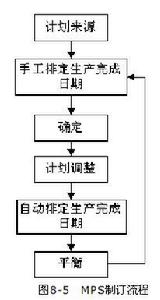 主生產計畫