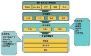 內部控制失效