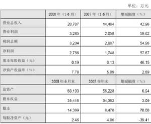 初步審計策略