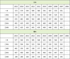 2015廣東高考錄取分數線