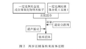 納米流體技術