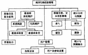 圖 2 海洋生物圖像信息庫系統功能框圖