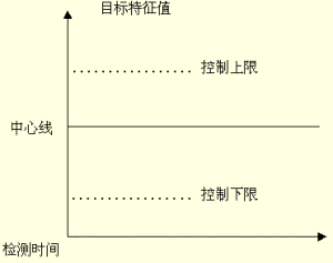 休哈特控制圖