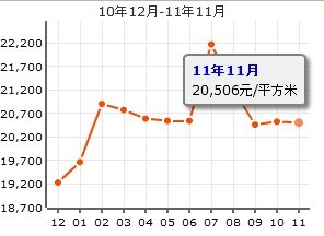 價格趨勢