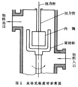 粘度測量儀表