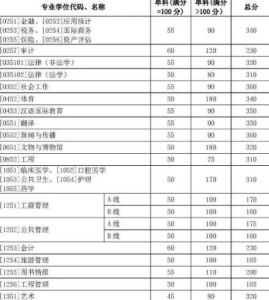 考研複試分數線