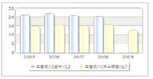 收入趨勢