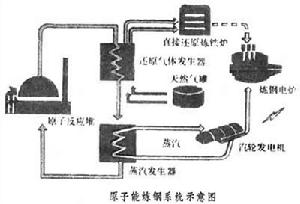 原子能煉鋼