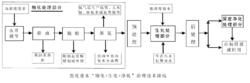 焦化廢水“物化+生化+淨化”治理技術路線