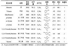 苯的物化及毒物性質