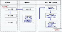 庫存管理系統2