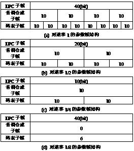 圖2  不同速率參數幀結構