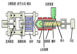 注塑成型