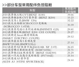 汽車常用配件負擔指數