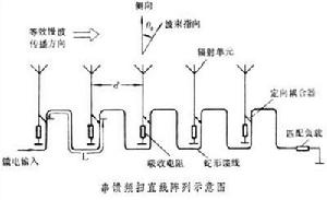 頻率掃描天線