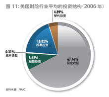 美國投資結構