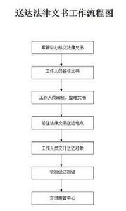 送達制度