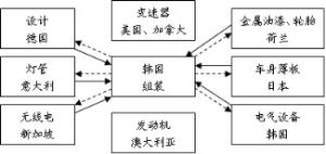 國際分工